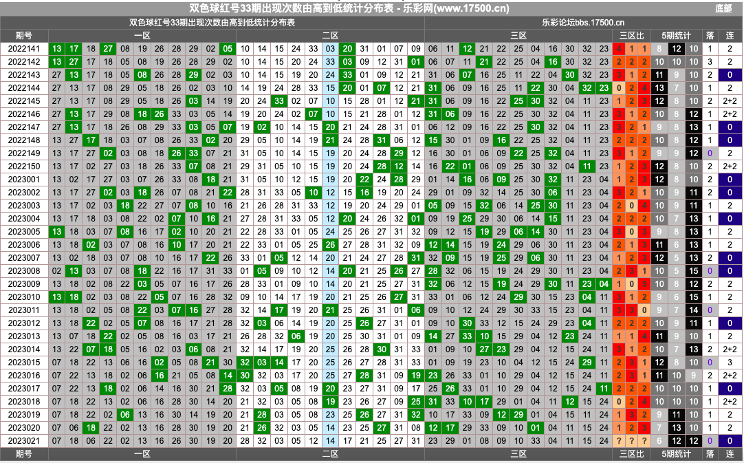 双色球第2023021期红蓝频率图表分析推荐（内有乾坤）