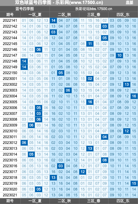 双色球第2023021期红蓝频率图表分析推荐（内有乾坤）