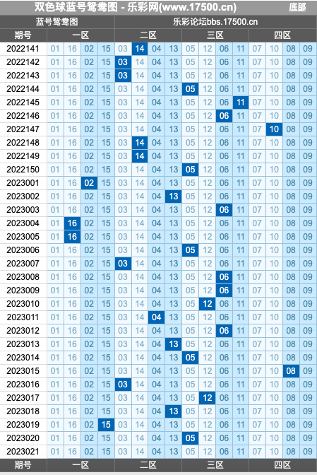 双色球第2023021期红蓝频率图表分析推荐（内有乾坤）