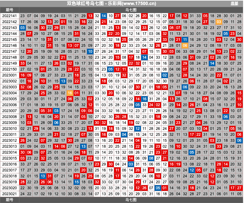 双色球第2023021期红蓝频率图表分析推荐（内有乾坤）