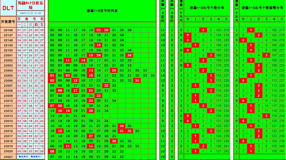 大乐透第23021期遗漏分析推荐(玩彩资深达人)