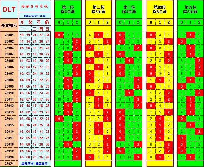 大乐透第23021期遗漏分析推荐(玩彩资深达人)