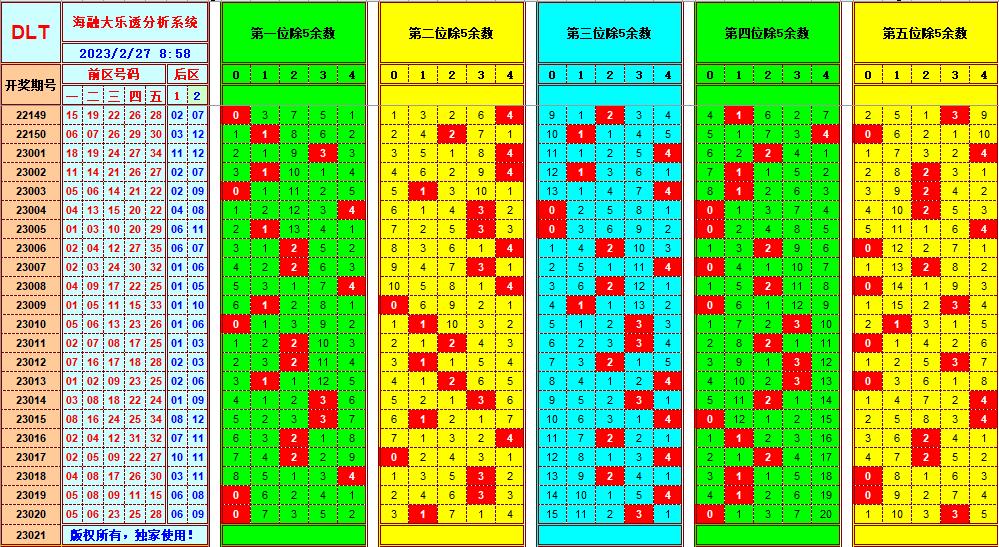 大乐透第23021期遗漏分析推荐(玩彩资深达人)