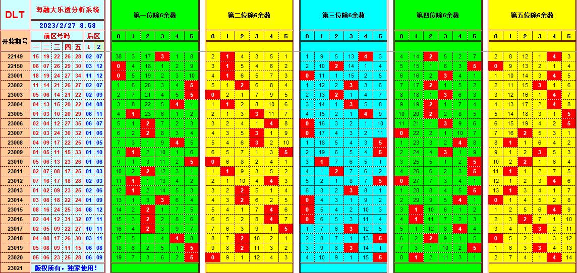 大乐透第23021期遗漏分析推荐(玩彩资深达人)