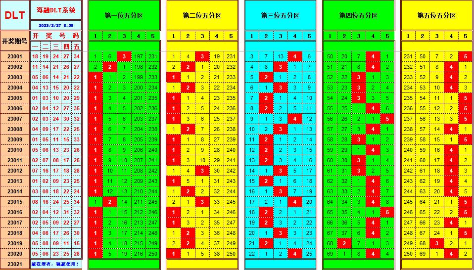 大乐透第23021期遗漏分析推荐(玩彩资深达人)