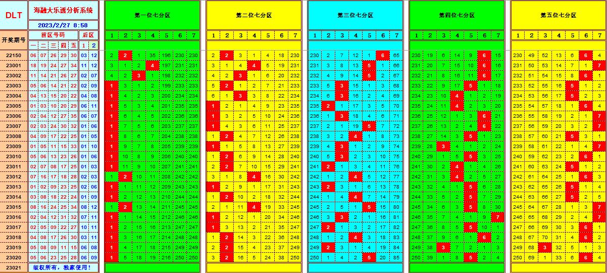 大乐透第23021期遗漏分析推荐(玩彩资深达人)