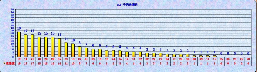 大乐透第23021期遗漏分析推荐(玩彩资深达人)