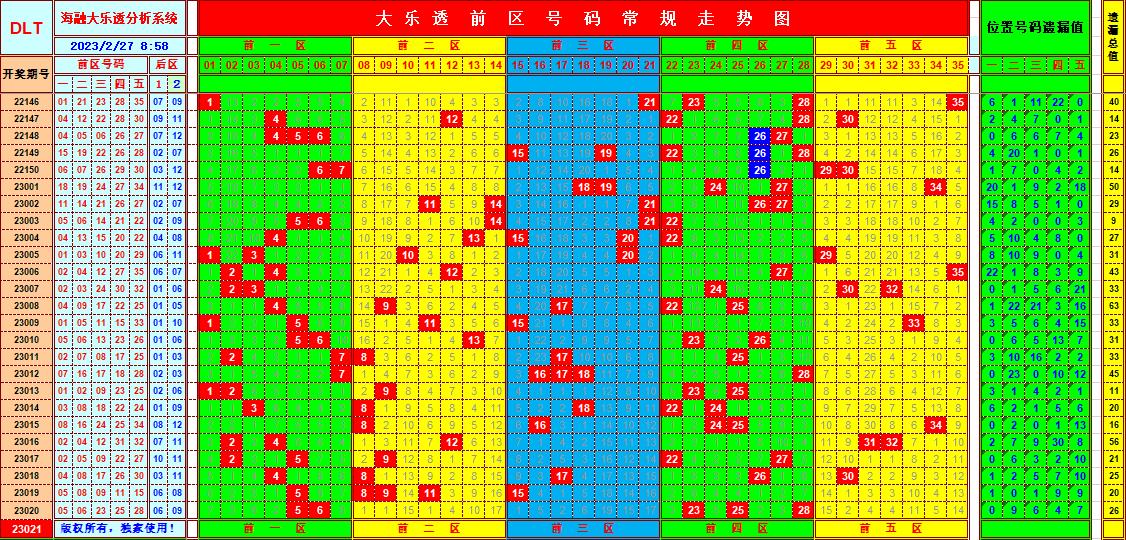 大乐透第23021期遗漏分析推荐(玩彩资深达人)