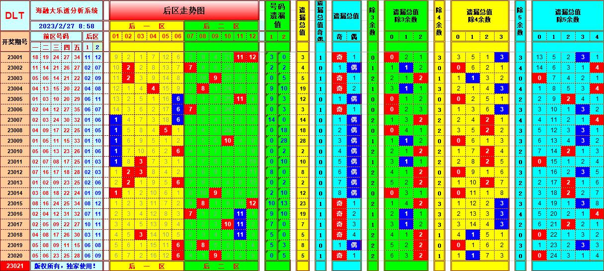 大乐透第23021期遗漏分析推荐(玩彩资深达人)