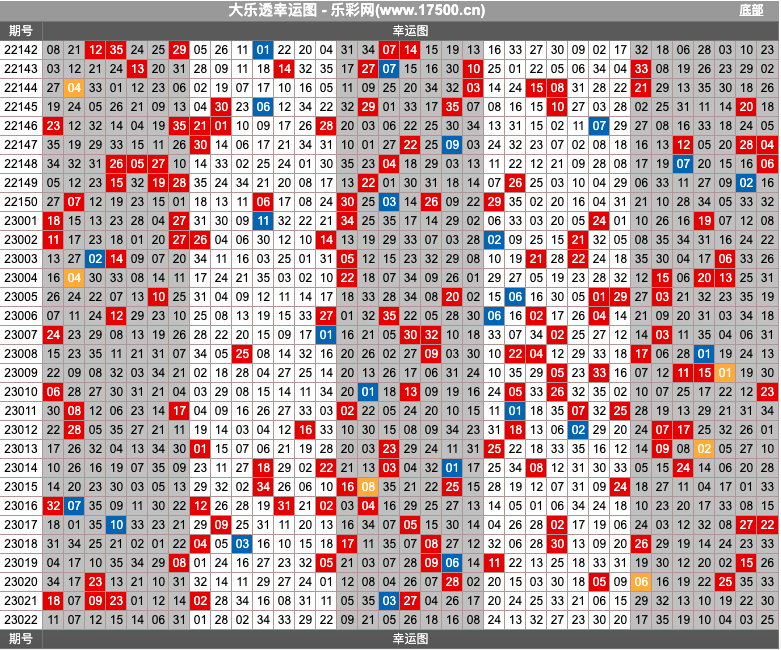 大乐透第23022期热号寻胆图、幸运图表分析推荐（内有乾坤）