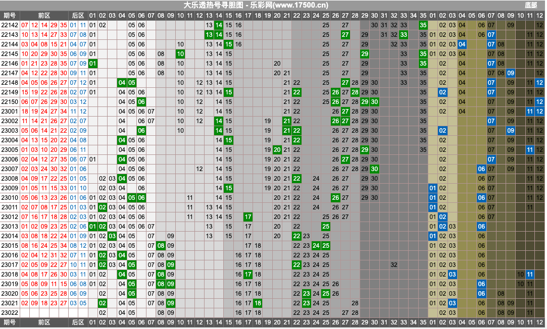 大乐透第23022期热号寻胆图、幸运图表分析推荐（内有乾坤）