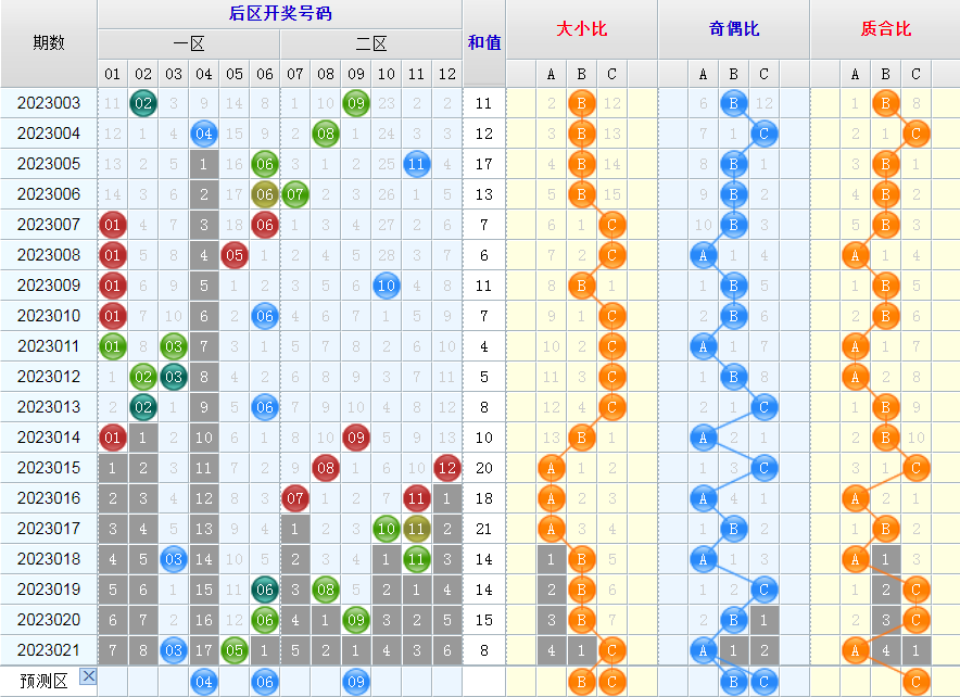 大乐透第23022期看图说话头尾+后区
