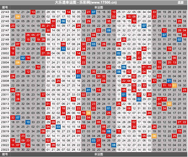 大乐透第23023期热号寻胆图、幸运图表分析推荐（内有乾坤）