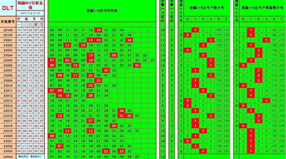 大乐透第23024期遗漏分析推荐(玩彩资深达人)