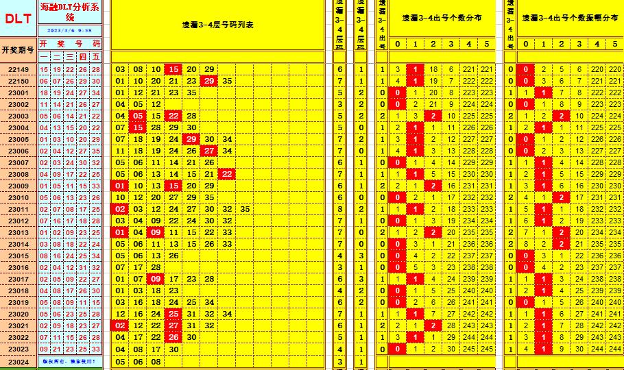 大乐透第23024期遗漏分析推荐(玩彩资深达人)