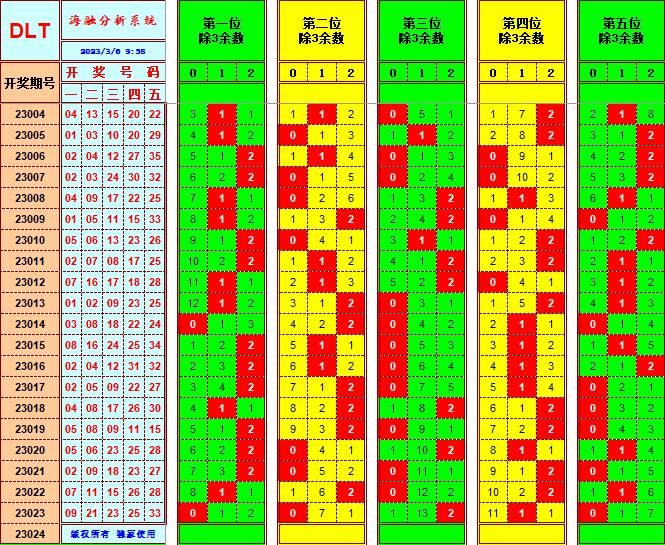 大乐透第23024期遗漏分析推荐(玩彩资深达人)