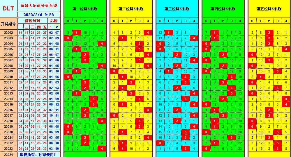 大乐透第23024期遗漏分析推荐(玩彩资深达人)