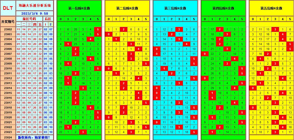 大乐透第23024期遗漏分析推荐(玩彩资深达人)