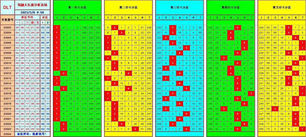 大乐透第23024期遗漏分析推荐(玩彩资深达人)