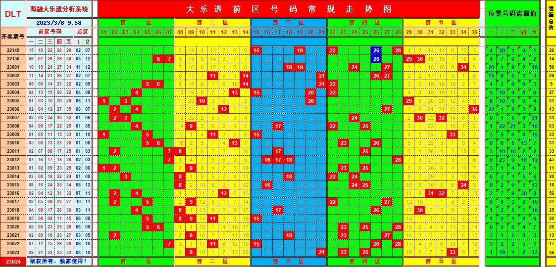 大乐透第23024期遗漏分析推荐(玩彩资深达人)