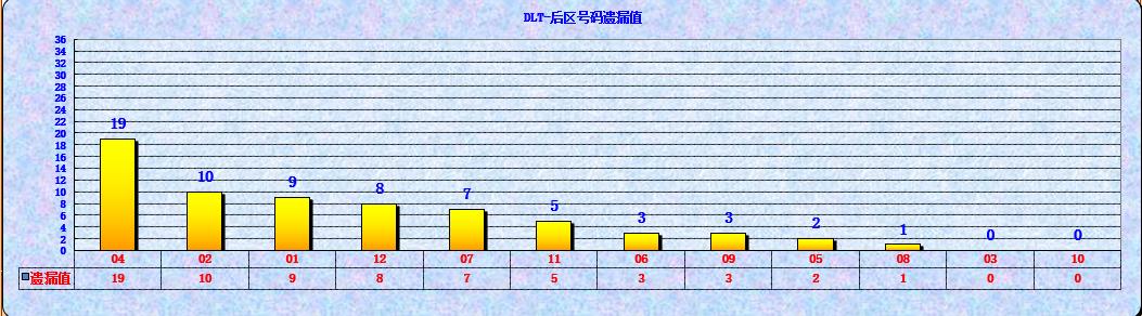 大乐透第23024期遗漏分析推荐(玩彩资深达人)