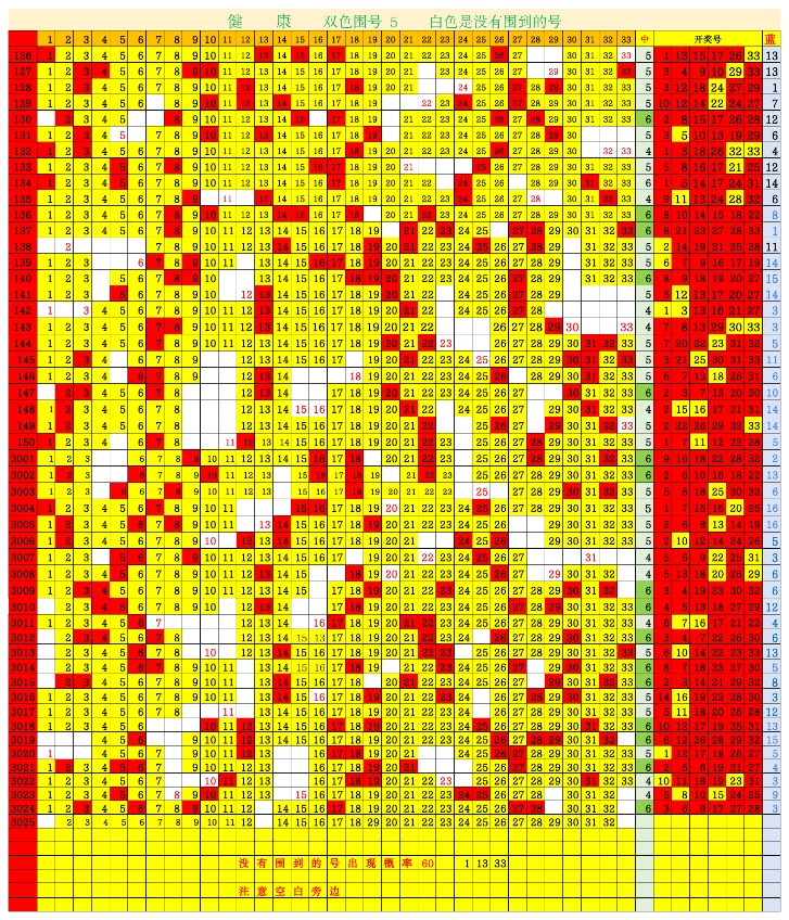 双色球第2023025期综合分析推荐