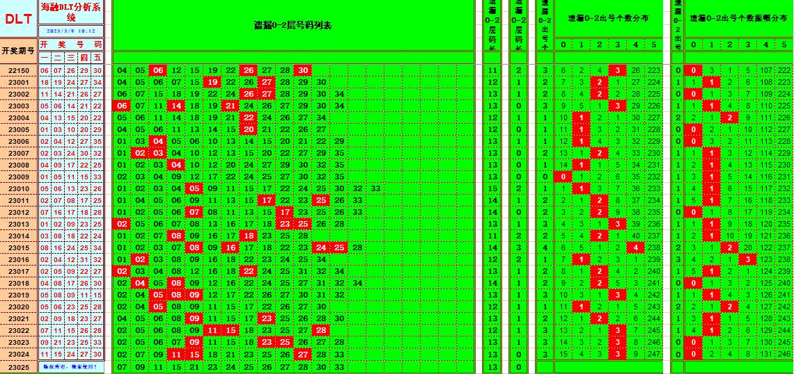 大乐透第23025期遗漏分析推荐(玩彩资深达人)