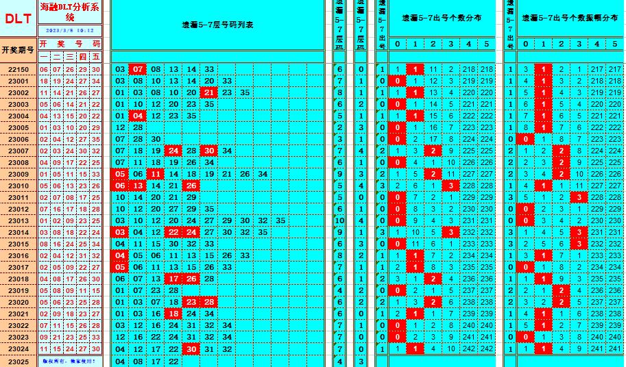 大乐透第23025期遗漏分析推荐(玩彩资深达人)