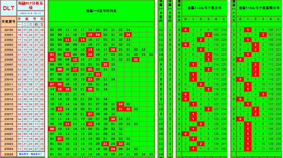 大乐透第23025期遗漏分析推荐(玩彩资深达人)