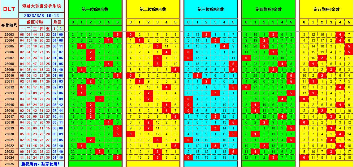 大乐透第23025期遗漏分析推荐(玩彩资深达人)