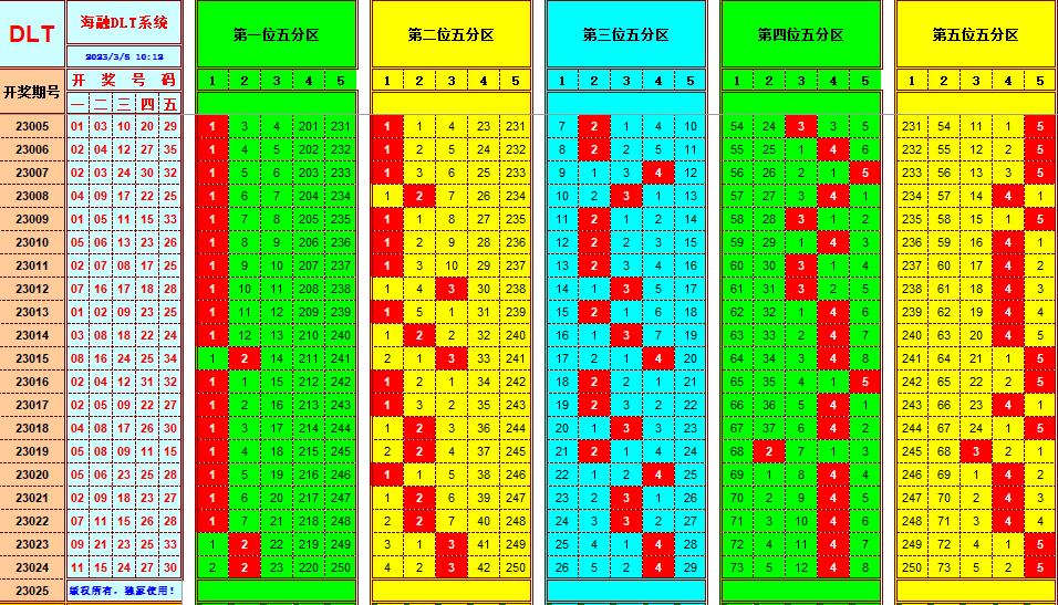 大乐透第23025期遗漏分析推荐(玩彩资深达人)