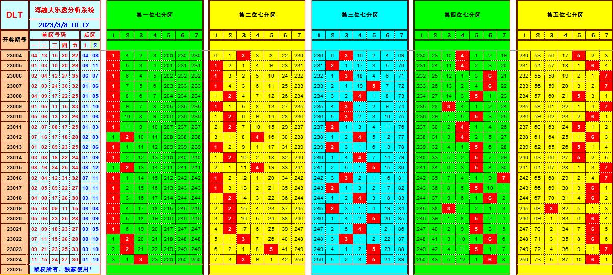 大乐透第23025期遗漏分析推荐(玩彩资深达人)