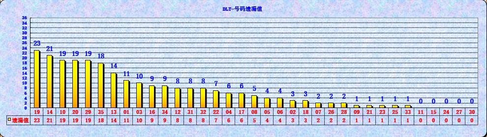 大乐透第23025期遗漏分析推荐(玩彩资深达人)