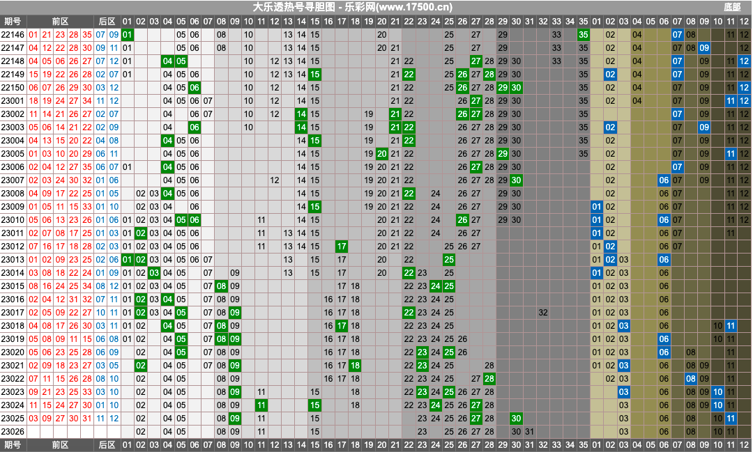 大乐透第23026期热号寻胆图、幸运图表分析推荐（内有乾坤）