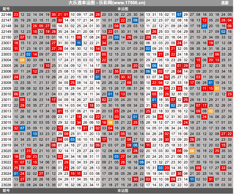 大乐透第23026期热号寻胆图、幸运图表分析推荐（内有乾坤）