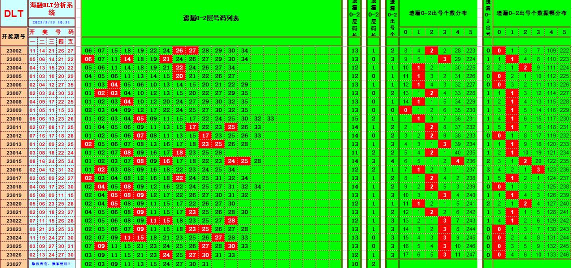 大乐透第23027期遗漏分析推荐(玩彩资深达人)