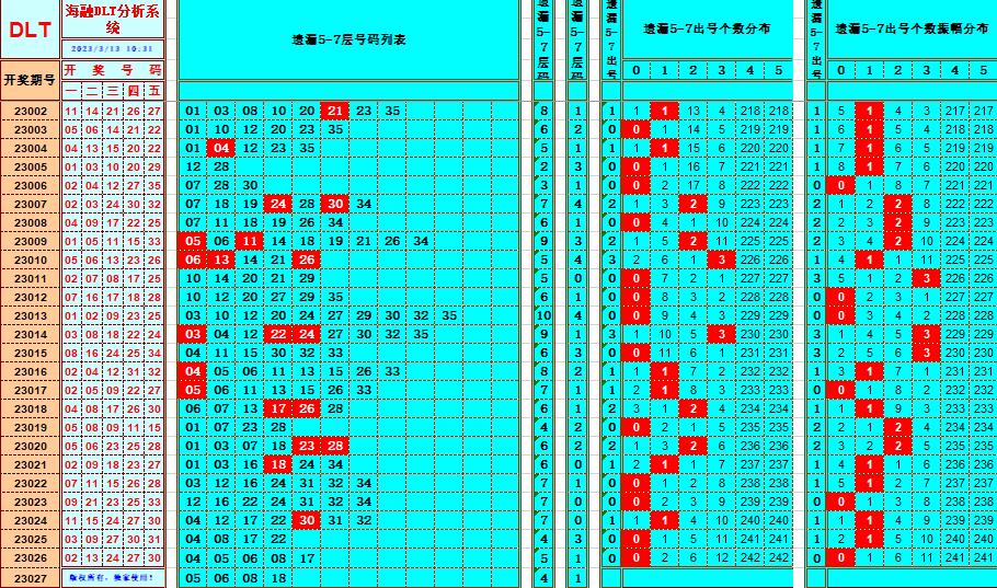 大乐透第23027期遗漏分析推荐(玩彩资深达人)