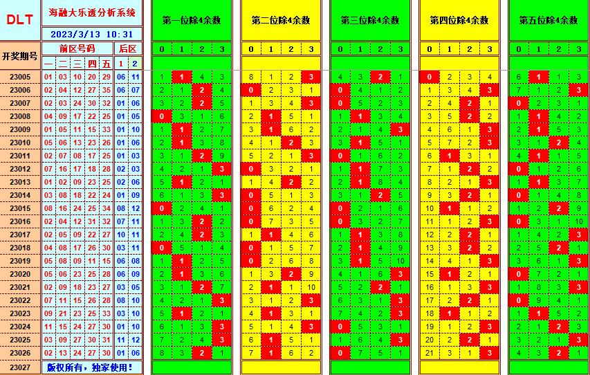 大乐透第23027期遗漏分析推荐(玩彩资深达人)