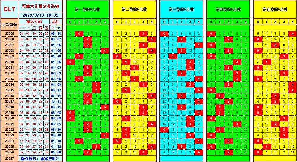 大乐透第23027期遗漏分析推荐(玩彩资深达人)