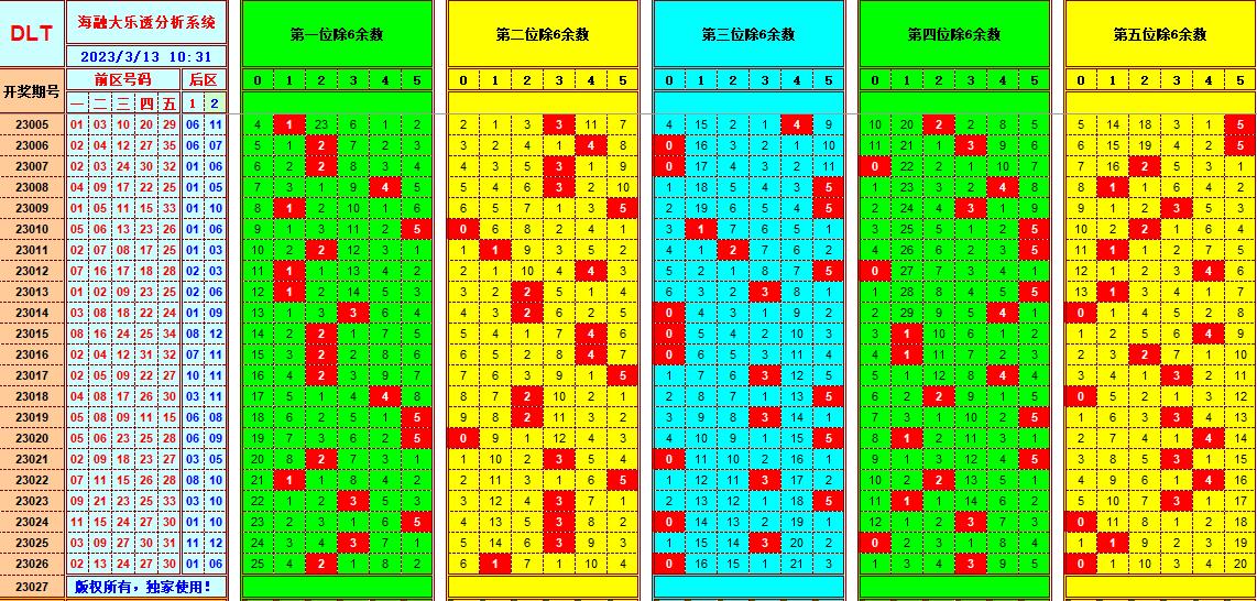 大乐透第23027期遗漏分析推荐(玩彩资深达人)