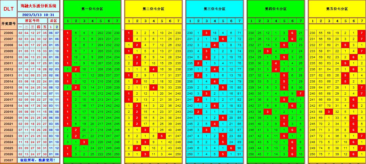 大乐透第23027期遗漏分析推荐(玩彩资深达人)