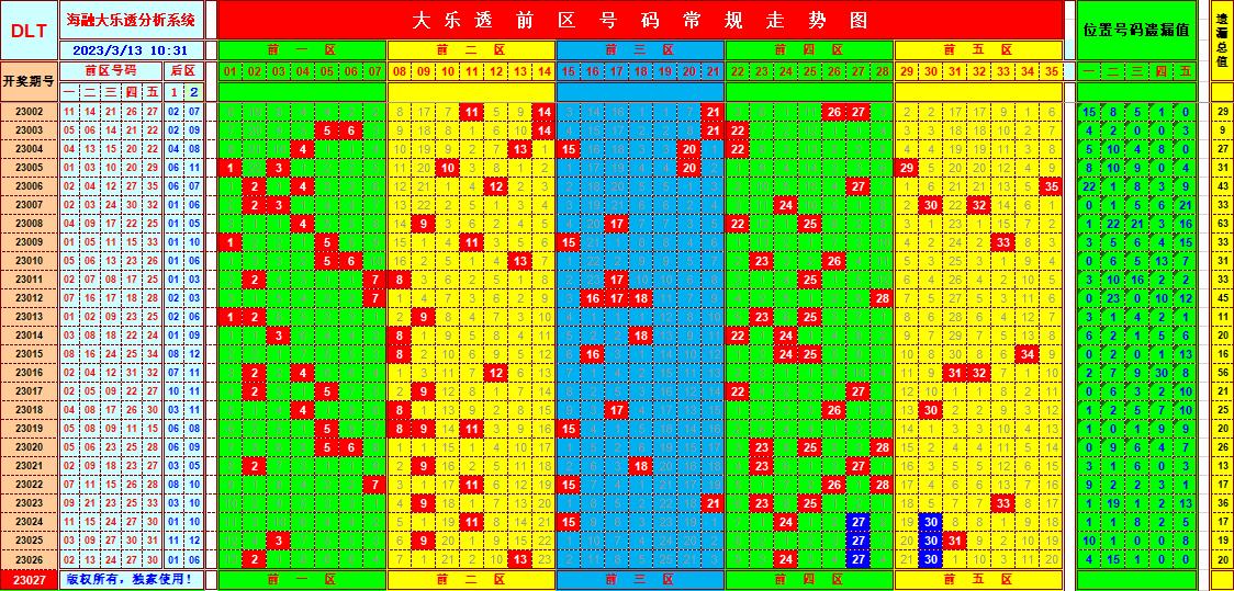 大乐透第23027期遗漏分析推荐(玩彩资深达人)