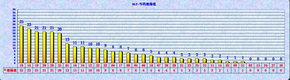 大乐透第23027期遗漏分析推荐(玩彩资深达人)