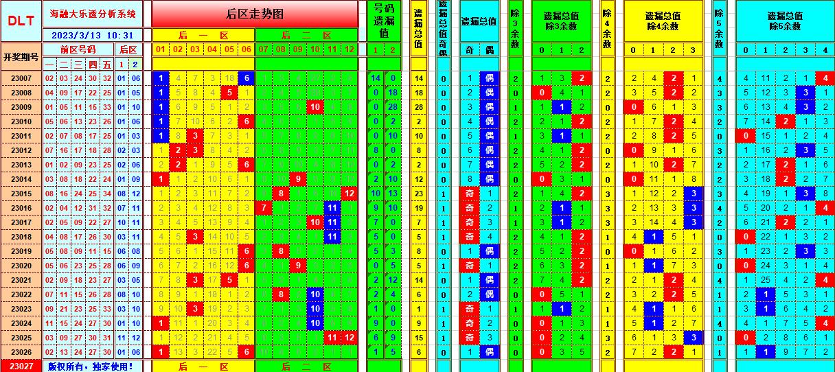 大乐透第23027期遗漏分析推荐(玩彩资深达人)