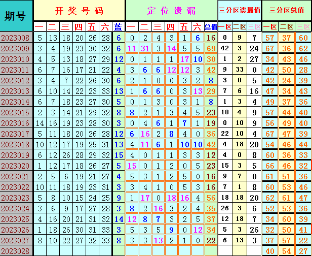 双色球第2023028期遗漏分析推荐（4两出品必属精品）