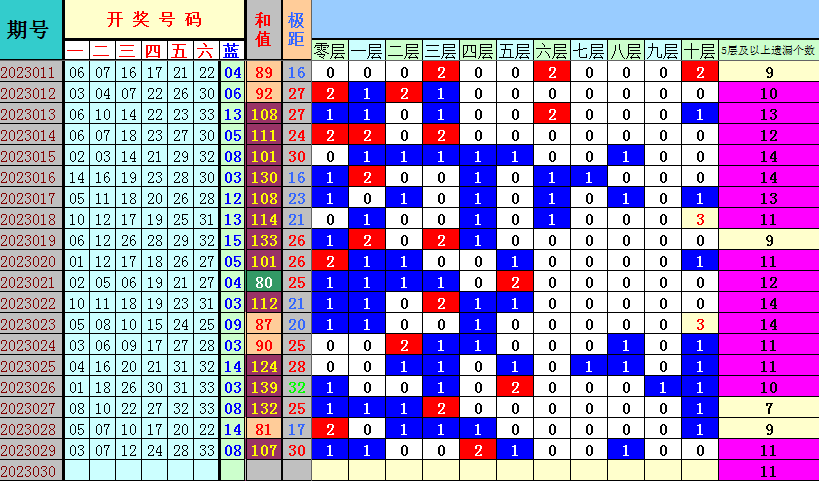 双色球第2023030期遗漏分析推荐（4两出品必属精品）