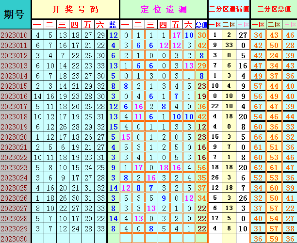 双色球第2023030期遗漏分析推荐（4两出品必属精品）