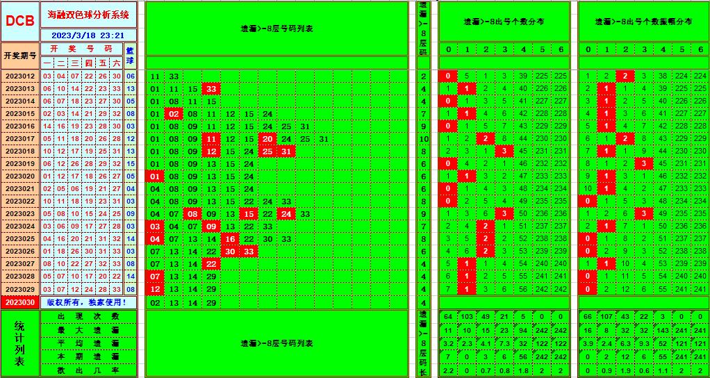 双色球第2023030期看图说号之双色遗漏分析(资深达人)