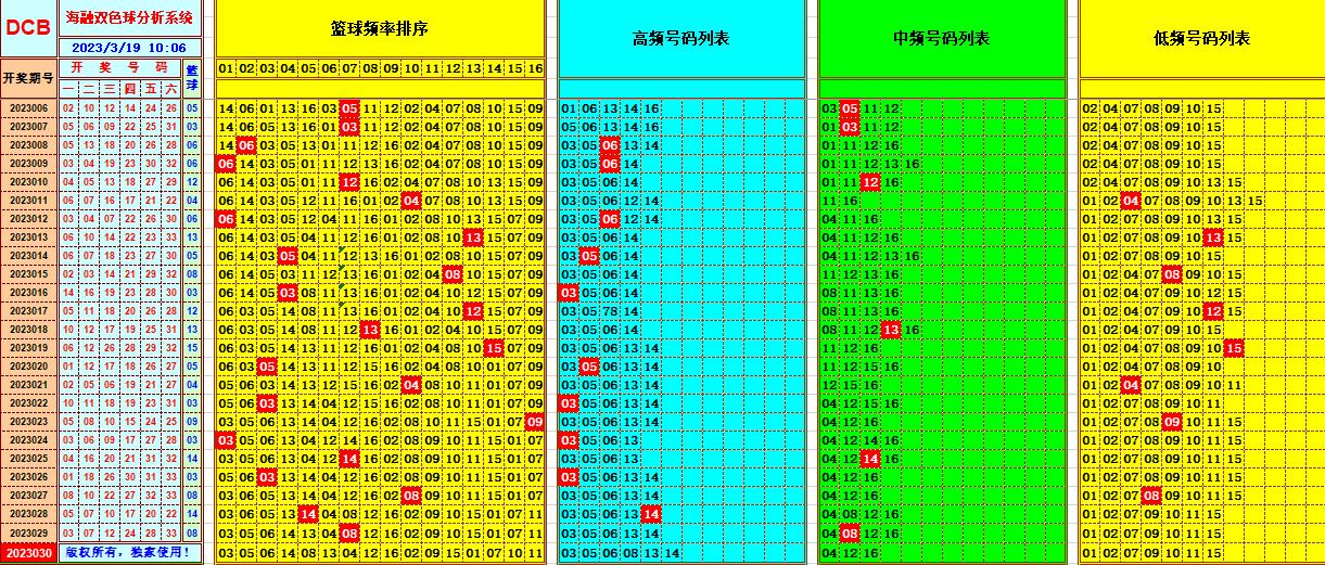 双色球第2023030期看图说号之双色遗漏分析(资深达人)