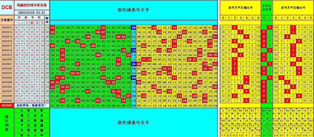 双色球第2023030期看图说号之双色遗漏分析(资深达人)